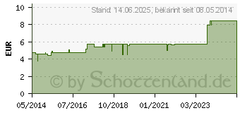 Preistrend fr TRAUMAKATT Tabletten (01987497)