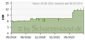 Preistrend fr UROKATT Tabletten (01987617)