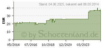 Preistrend fr UROKATT Tabletten (01987646)