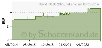 Preistrend fr BEPANTHEN antiseptische Wundcreme (01987824)