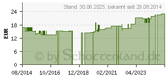 Preistrend fr URSOLAN-Zugsalbe 50% vet. (01987942)