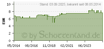 Preistrend fr BIDET BECKEN Kunststoff blau (01988172)