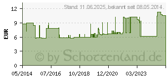 Preistrend fr TABLETTENTEILER Mrser Kombi (01989160)