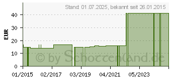 Preistrend fr VEILCHEN PARFML (01993256)