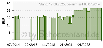 Preistrend fr A-S forte spezial Ampullen (01995597)