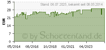 Preistrend fr REGAINE Frauen 20 mg/ml Lsg.z.Anw.a.d.Kopfhaut (01997024)