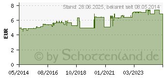 Preistrend fr SILOMAT DMP Lutschpastillen (01997662)