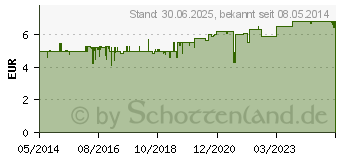 Preistrend fr GEHWOL MED Lipidro Creme (01998207)