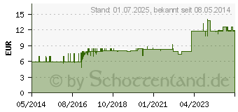 Preistrend fr FRESUBIN ENERGY DRINK Neutral Trinkflasche (01999661)