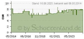 Preistrend fr AMPUWA Plastikampullen Injektions-/Infusionslsg. (02001044)