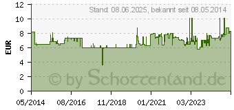 Preistrend fr ISOTONISCHE Kochsalzlsung 0,9% Plastikampullen (02001067)