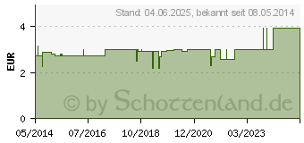 Preistrend fr PRESSOTHERM Kohsive Bandage 8 cmx4 m wei (02002405)