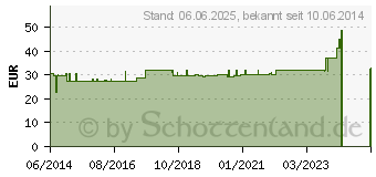 Preistrend fr HOYER Zell Regavit Trinkampullen (02002724)