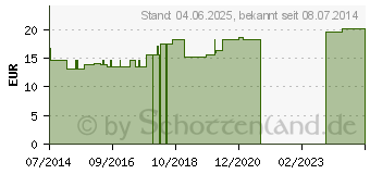 Preistrend fr USNEGANO Lsung vet. (02002954)