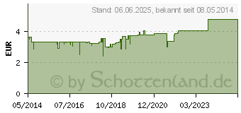 Preistrend fr PAN OPHTAL Gel (02003557)