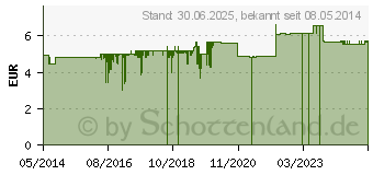 Preistrend fr GESUNDFORM rotes Weinlaub Creme (02003971)