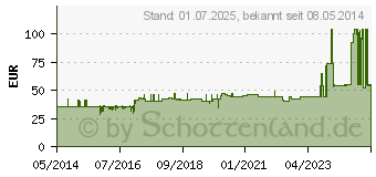 Preistrend fr FRESUBIN ENERGY DRINK Neutral Trinkflasche (02004479)