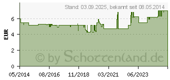 Preistrend fr BABIX Baby Thymianbad (02004752)