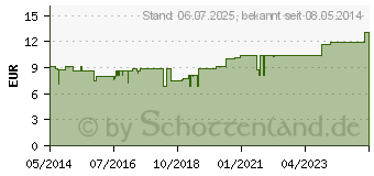 Preistrend fr REPHASTASAN Venen- und Sport-Massagecreme (02005846)