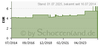 Preistrend fr FERSENSCHONER aus Antidekubitusfell rechts (02006521)