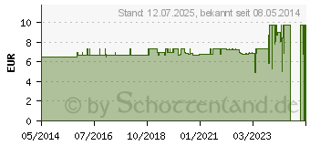 Preistrend fr O.B. Tampons super plus (02006633)