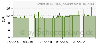 Preistrend fr NEEM+C Vegi Kapseln (02010824)