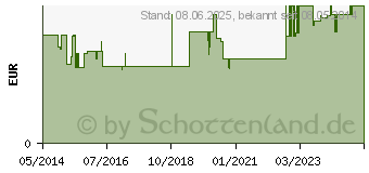 Preistrend fr IBU 400 akut-1A Pharma Filmtabletten (02013194)