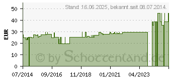 Preistrend fr ALOE VERA AMPULLEN (02013716)