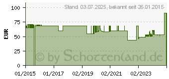 Preistrend fr MANU-HIT CARPAL Orthese links Gr.XS schwarz 07233 (02014503)