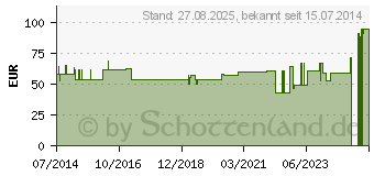 Preistrend fr MANU-HIT CARPAL Orthese links Gr.M schwarz 07233 (02014710)