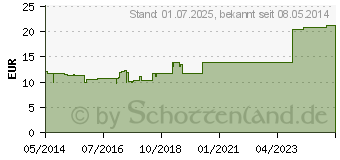 Preistrend fr ECHINACEA INJEEL Ampullen (02019630)