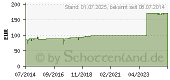 Preistrend fr ECHINACEA INJEEL Ampullen (02019676)