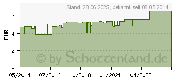 Preistrend fr SANIFLEX Fingerlinge (02023123)