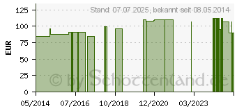 Preistrend fr RUFEBRAN lympho Ampullen (02026104)