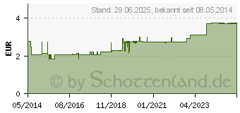 Preistrend fr SIDROGA Ingwer Tee Filterbeutel (02026630)