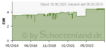 Preistrend fr DRACOPOR Wundverband 8x10 cm steril (02027003)