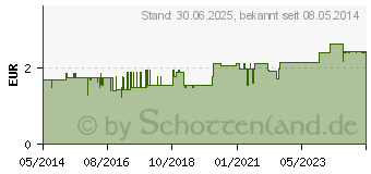 Preistrend fr DRACOPOR Wundverband 5x7,2 cm steril (02027032)