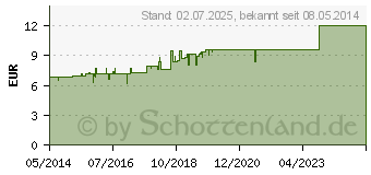 Preistrend fr OTOWAXOL Lsung (02028296)