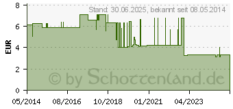 Preistrend fr NETZHOSEN Convenience X-large grn (02032010)