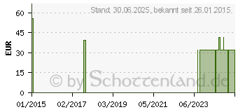 Preistrend fr NETZHOSEN Convenience X-large grn (02032056)