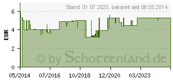 Preistrend fr VARIORING (02032441)