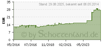 Preistrend fr CUTIPLAST 4 cmx5 m Wundverband im Spender (02033015)