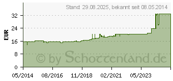 Preistrend fr CUTIPLAST 6 cmx5 m Wundverband im Spender (02033021)