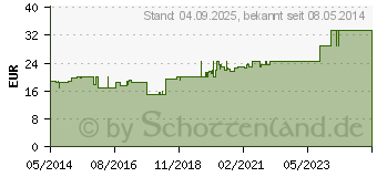 Preistrend fr CUTIPLAST 8 cmx5 m Wundverband im Spender (02033038)