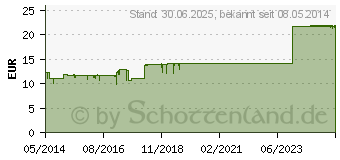 Preistrend fr ENGYSTOL Ampullen (02036516)