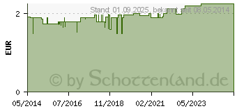 Preistrend fr BRUSTWARZENPFLASTER NPP2 (02036605)