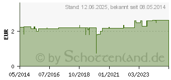 Preistrend fr TABLETTENTEILER (02037208)