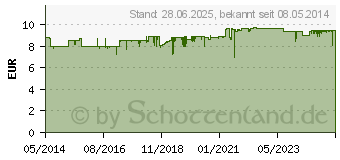 Preistrend fr SANOSTOL Lutschtabletten (02038314)