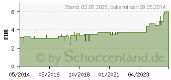 Preistrend fr ORTOLUX Uhrglasverband small (02040050)