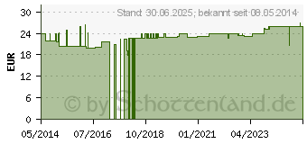 Preistrend fr NATURAFIT Zink Selen ACE Kapseln (02040067)